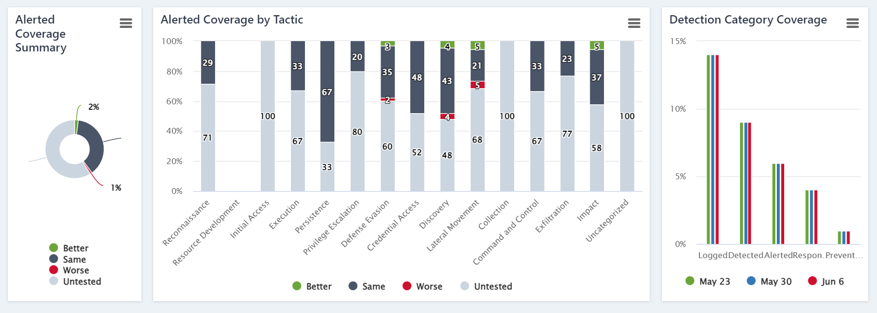 Bottom Timeline Graphs