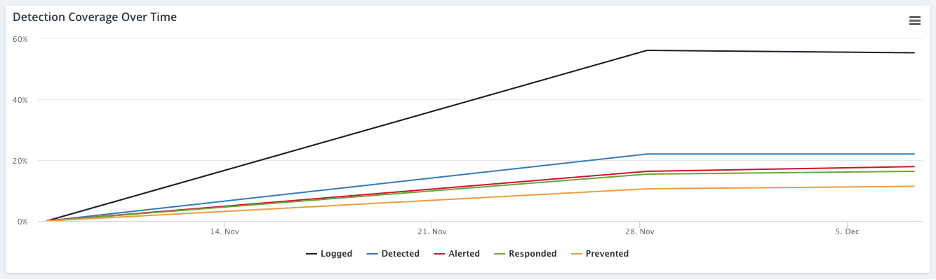 Detection Coverage Over Time