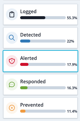 Detection Coverage Selection