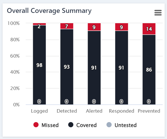 Overall Coverage Summary