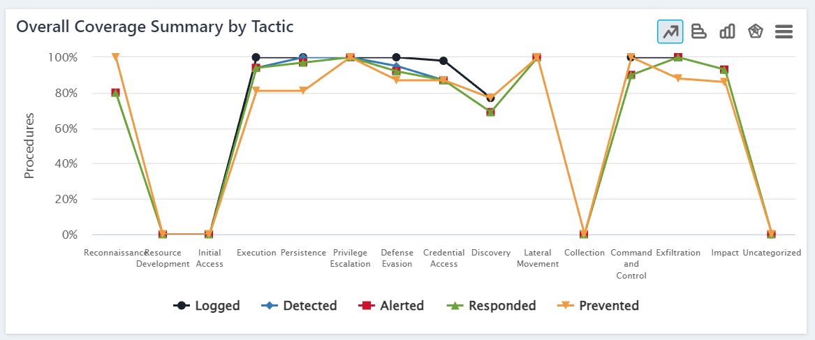 Overall Coverage Summary by Tactic